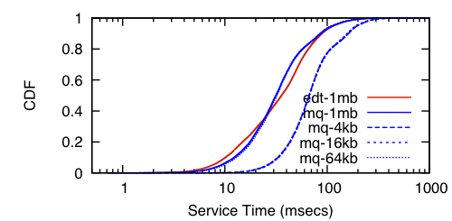 rt-clock-cdf-micro-seq.png