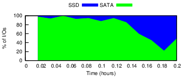 srccntl-peak-edt-1mb-iodist-ibm.png